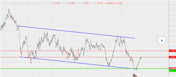 Покупаем EURCHF