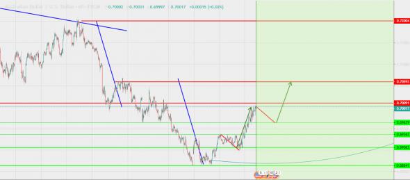 покупаем AUDUSD, но не сейчас