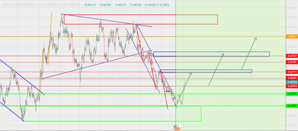 NZDUSD потенциал роста