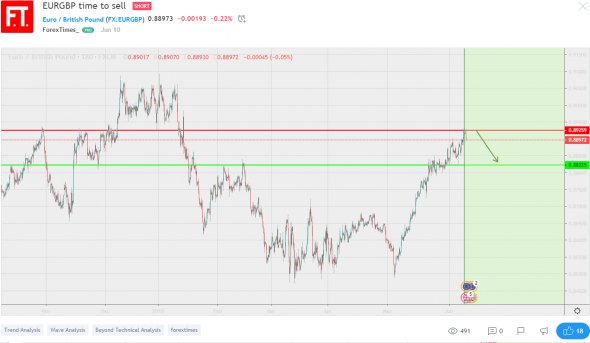 EURGBP продажа