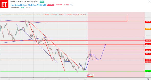 Время покупать NZDUSD