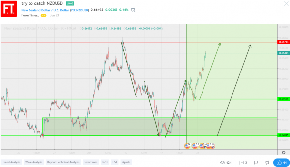 NZDUSD можно ловить откат