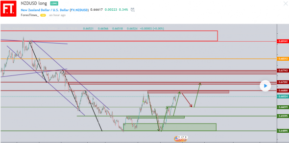 Хорошо прогнозирую NZDUSD. Попробую и в этот раз предсказать движение