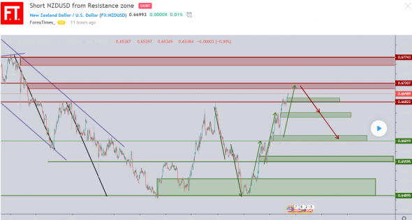 Пора шортить NZDUSD