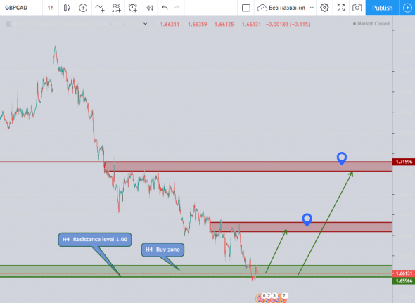 Отличный вход по GBPCAD