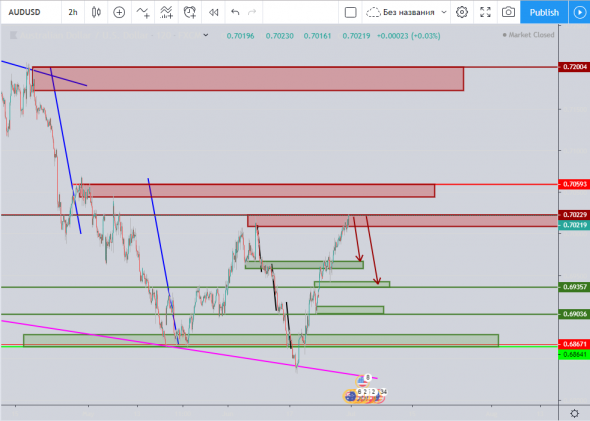 Время продавать AUDUSD