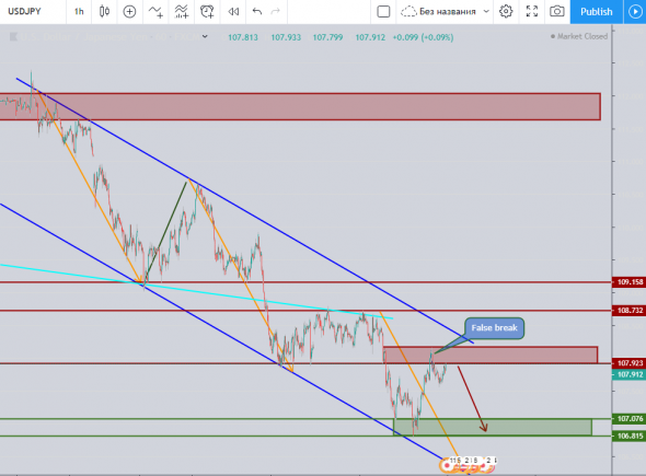 Хорошая сделка по USDJPY