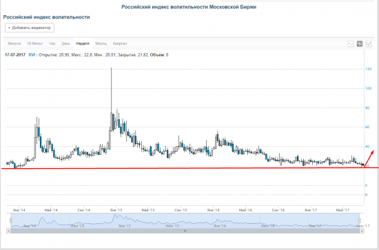 RVI на минимумах. Время покупать волатильность?