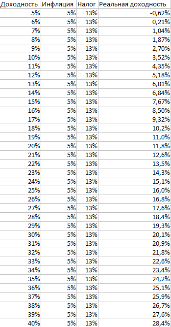 Ваша реальная доходность