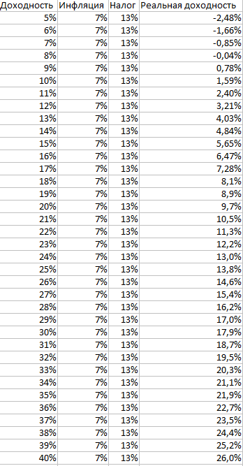 Ваша реальная доходность