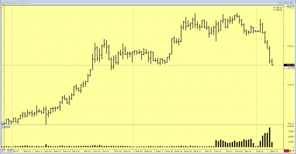 НОВАТЭК упал. Что дальше? (NVTK)