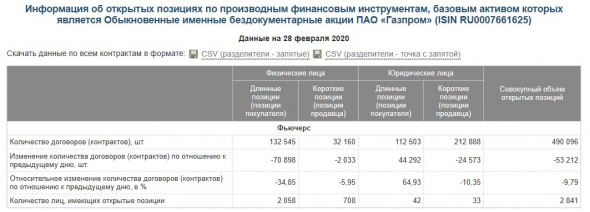 Газпром (GAZP)  - интересный момент