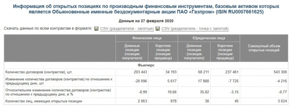 Газпром (GAZP)  - интересный момент