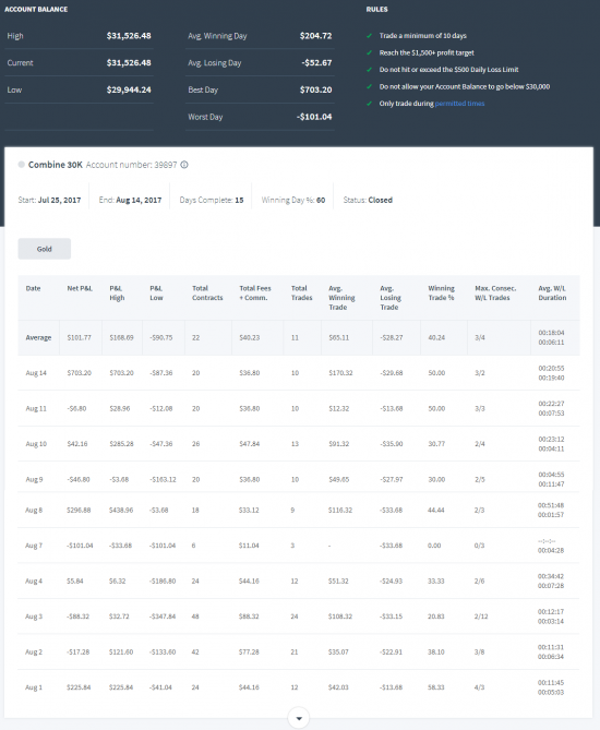 Опыт сотрудничества с topsteptrader.com