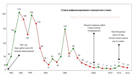 Начало нового цикла роста ставок