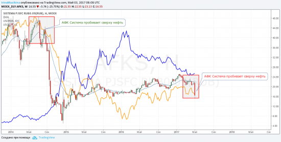 Корреляция АФКС и нефти