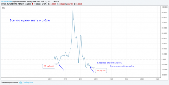 Все что нужно знать о рубле