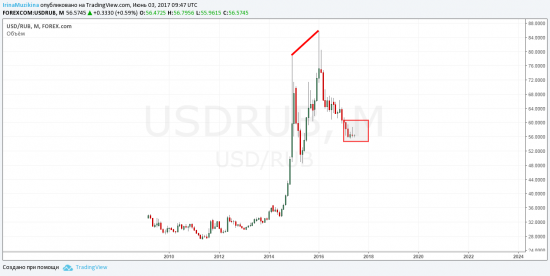 Мысли о EURRUB и USDRUB