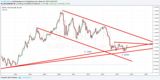 Мысли о EURRUB и USDRUB