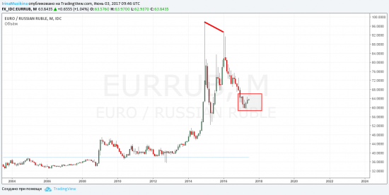 Мысли о EURRUB и USDRUB