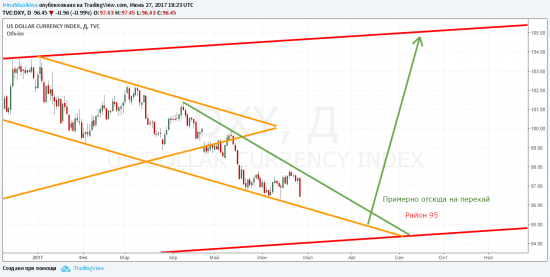 DXY очень важная информация