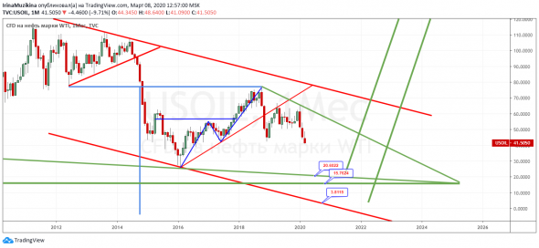 Движение нефти на удивление понятно, но не все так просто