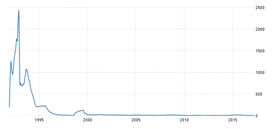 Инфляция в РФ