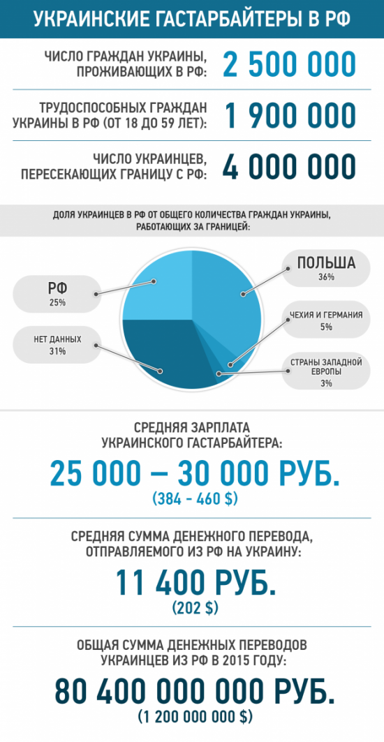 СКОЛЬКО ЗАРАБАТЫВАЮТ УКРАИНЦЫ В "СТРАНЕ-АГРЕССОРЕ"