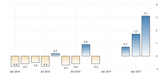 Резкое ускорение роста ВВП России в мае