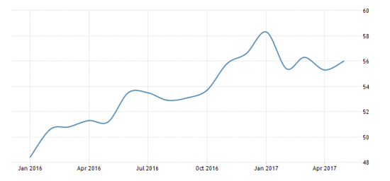 Резкое ускорение роста ВВП России в мае