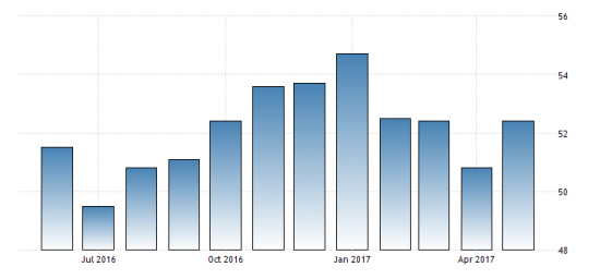 Резкое ускорение роста ВВП России в мае