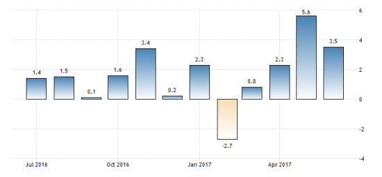 Россия - Рост пром.производства в июне