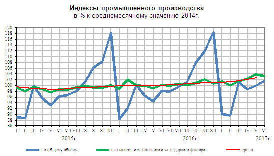 Промышленность России в июне