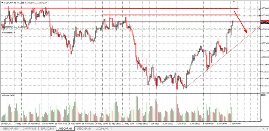 AUD/CHF напрашивается в шорт