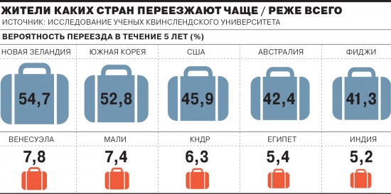 Связь оседлого образа жизни и развитость экономики/уровень жизни.