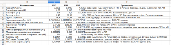 Дивиденды третьего уровня