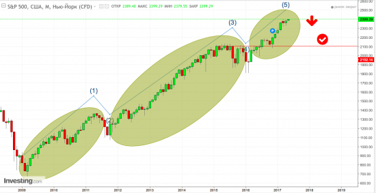 S&P 500. Как будет