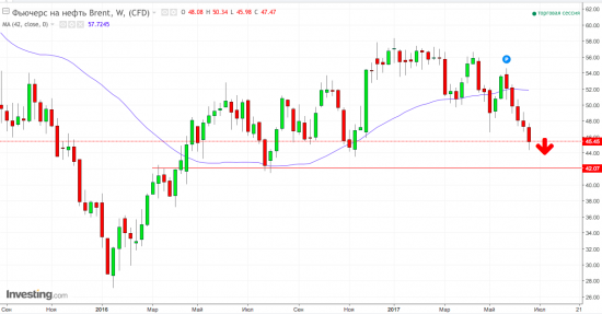 BRENT 45$, по следам рекомендаций. +анекдот))