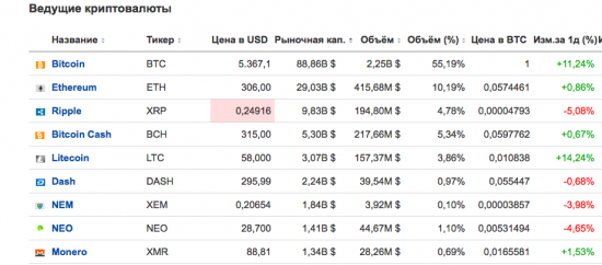 Bitcoin - лидер сектора или лебединая песня?