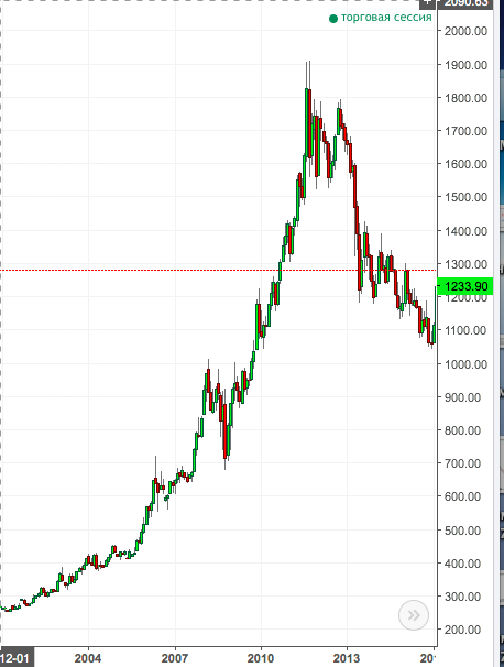 Bitcoin - пузырь?