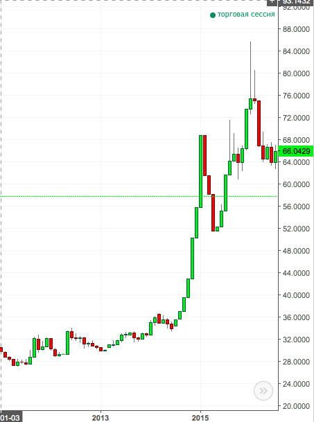 Bitcoin - пузырь?