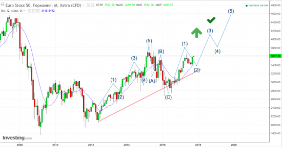 Euro Stoxx 50 Что ждет Европу?