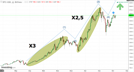 Bitcoin 7000 - рекомендация отработала. Что дальше?