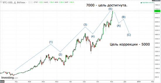 Bitcoin 7000 - рекомендация отработала. Что дальше?