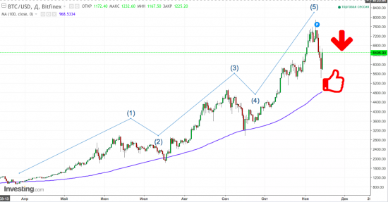 Bitcoin 5400 - рекомендация отработала. Что дальше?