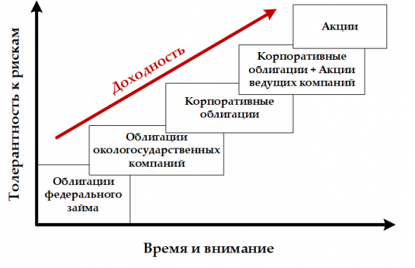 Какой вы инвестор?