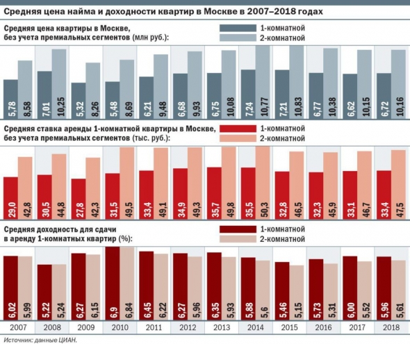 Вложения в недвижимость VS Вложения в облигации