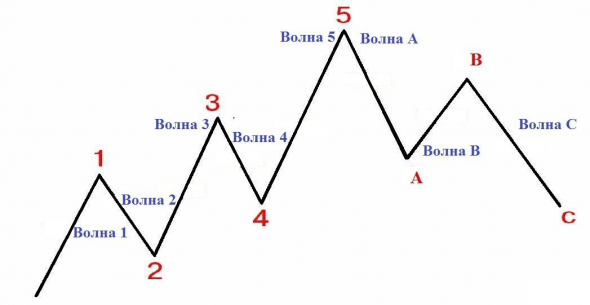 Юмор - Волны ли на самом деле "волны" Эллиотта?