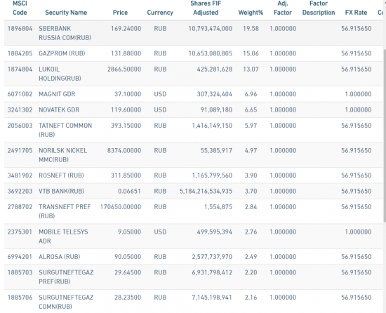 Распределение мест в MSCI Russia 10-40