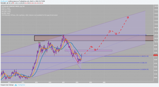 USDRUB+DXY график и предположение о движении.